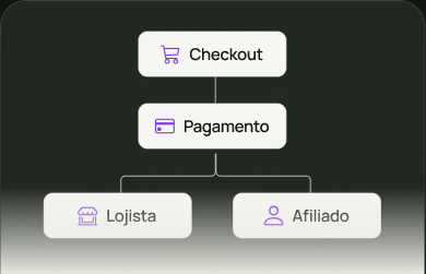 Fluxo de split de pagamentos